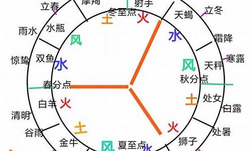 12星座水象土象火象风象-十二星座风象火象土象水象分别是什么意思